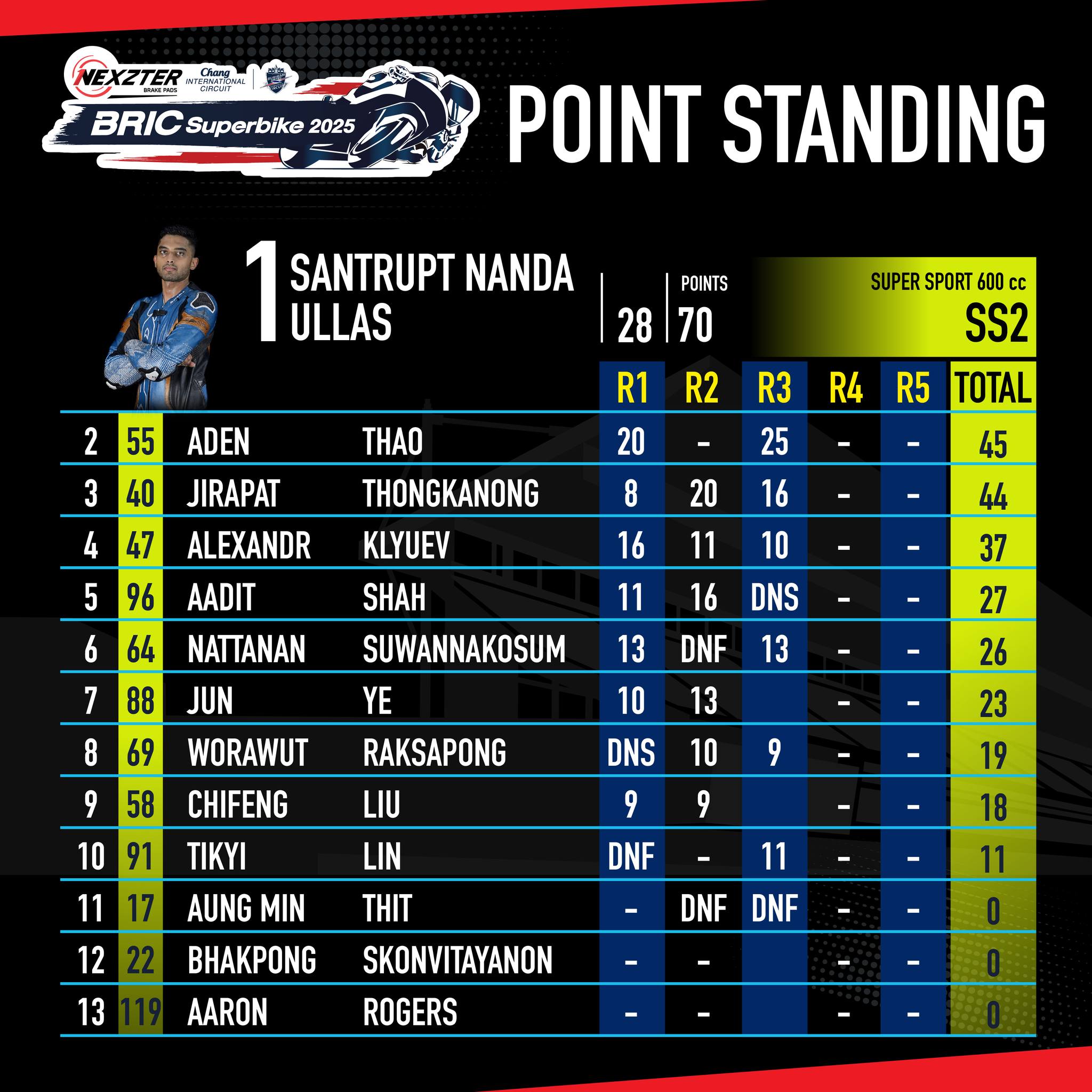 Score image Round 3 - 8